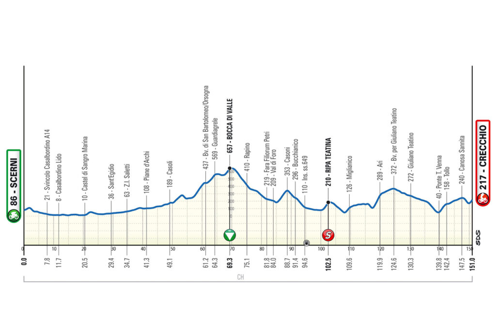 covi torna al successo dopo 3 anni: trionfa sullo strappo di crecchio e guida il giro d’abruzzo ‣ adn24 16