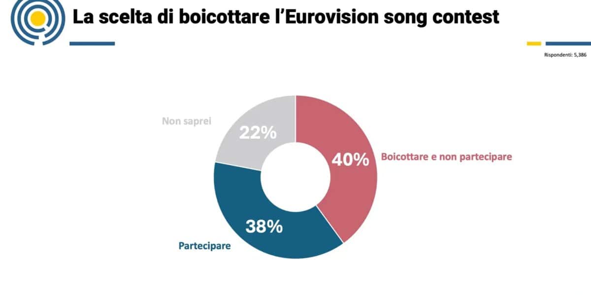 Grafico a torta sul boicottaggio e partecipazione all'Eurovision.